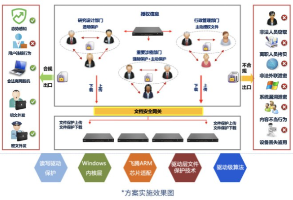 企業(yè)終端數(shù)據(jù)防泄漏工控機(jī)解決方案
